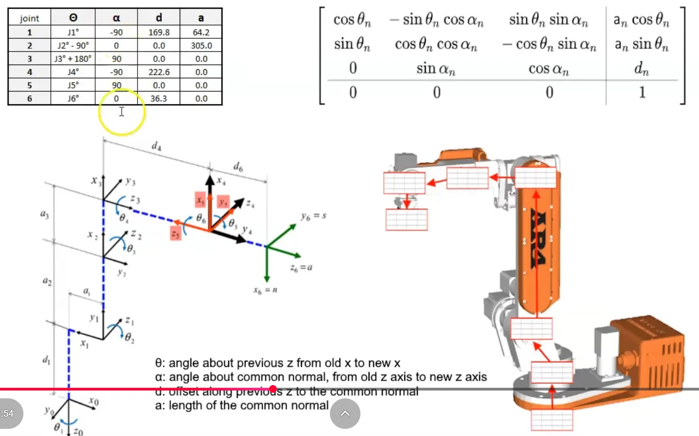 D-H Table Explain